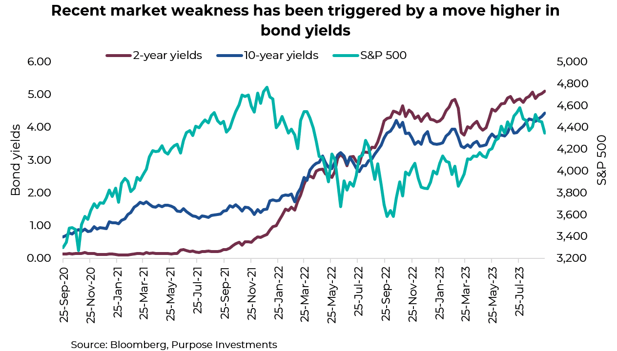 Recent market weakness has been triggered by a move higher in bond yields