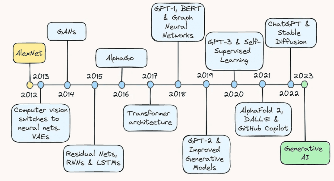 AI timeline