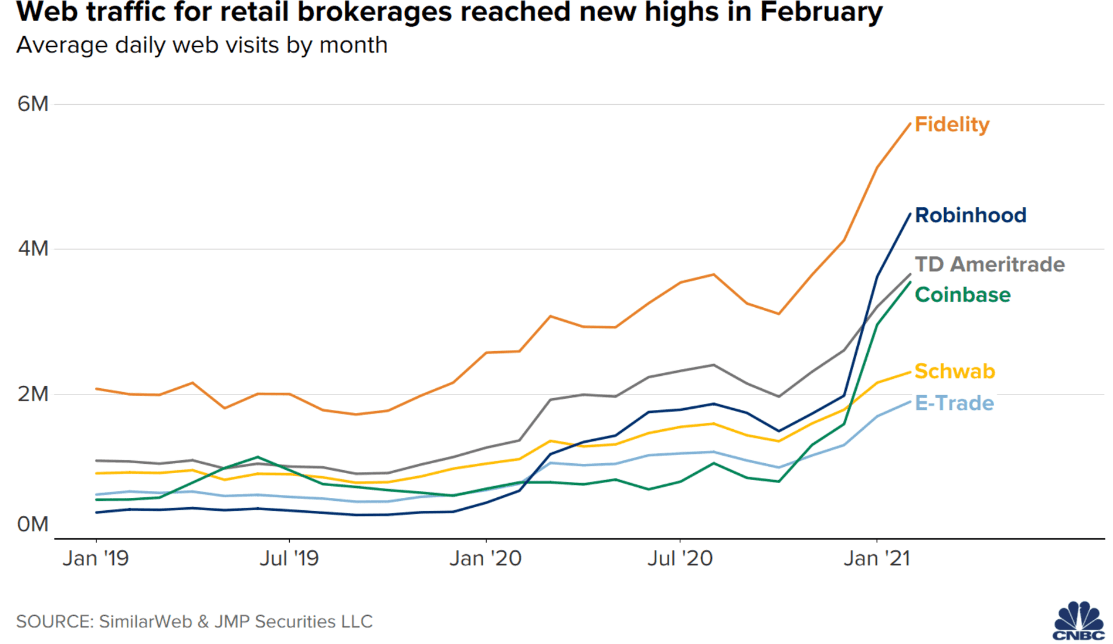 Web traffic for retail brokerages reached new highs in February