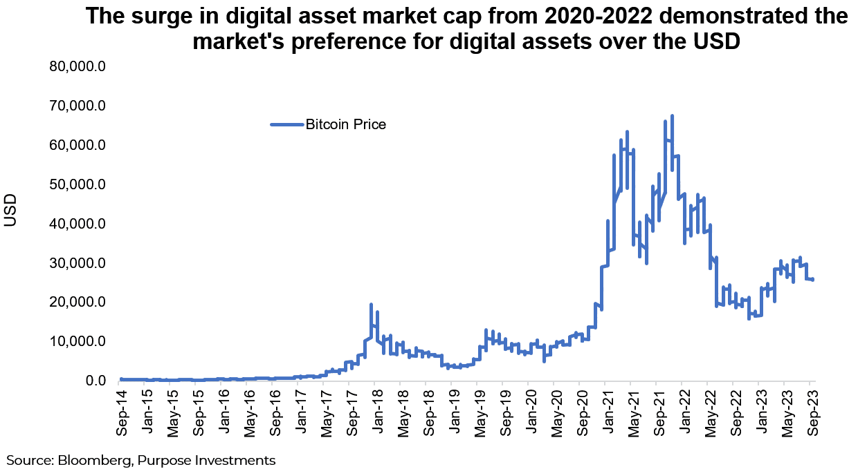 The surge in digital assets market cap from 2020-2022