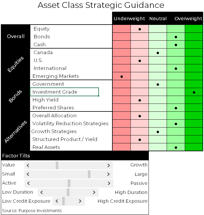 Asset Class strategic guidance