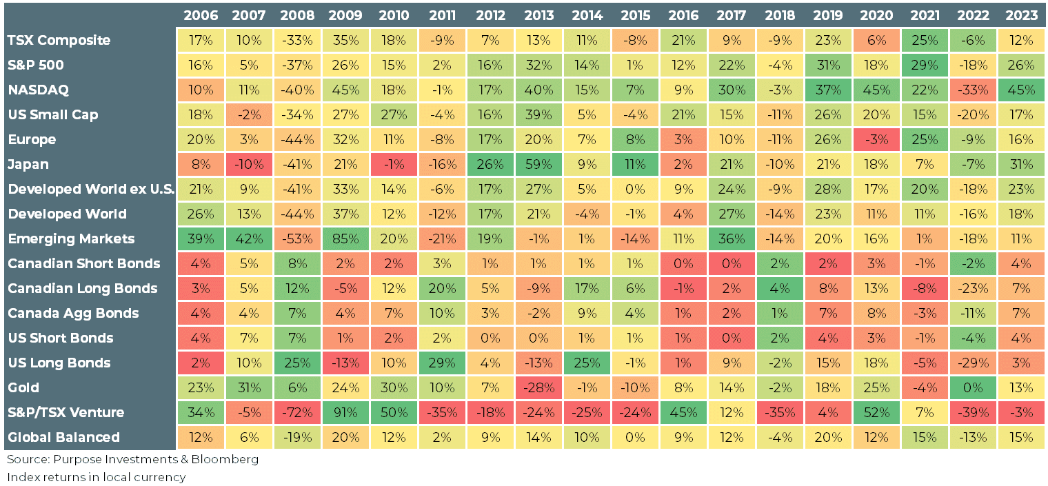 Index returns from 2006 to 2023