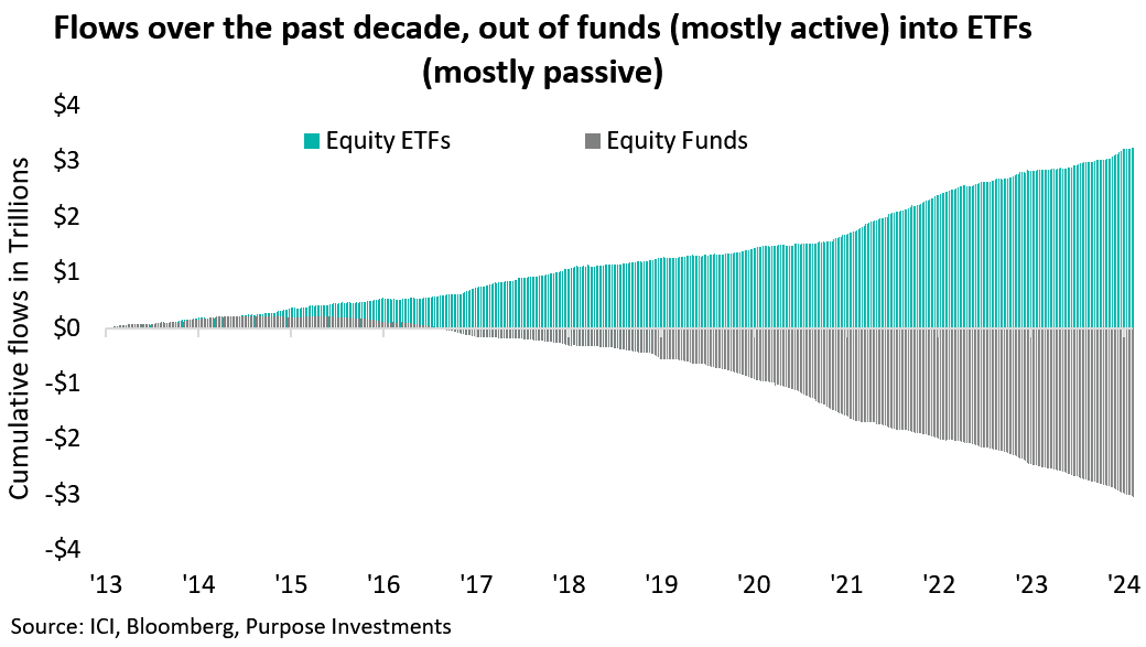 Flow out of funds into ETFs