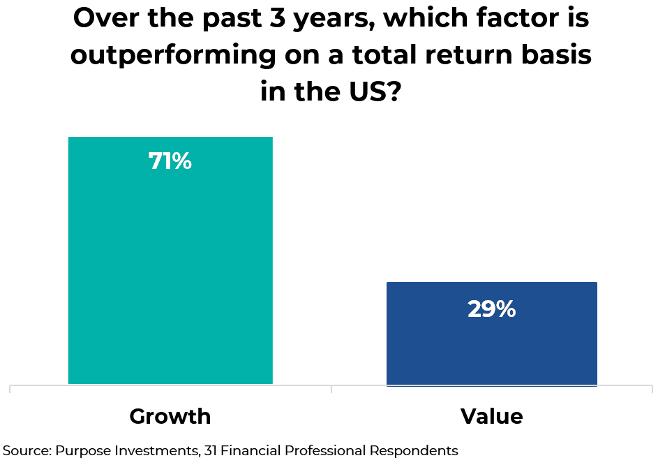 Over the past 3 years, which factor is outperforming on a total return basis in the US?