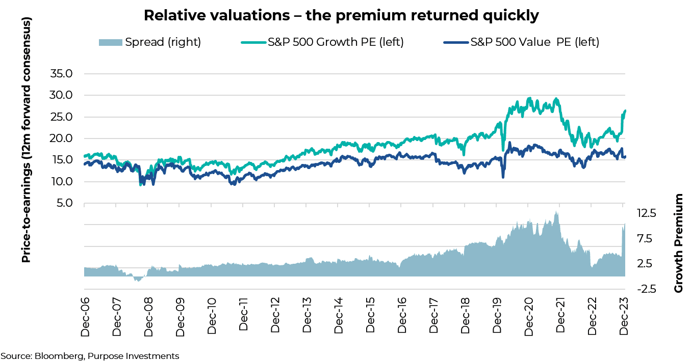 Relative valuations - the premium returned quickly