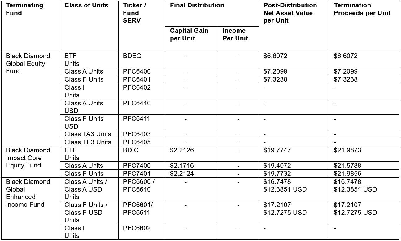 Terminated funds and payouts