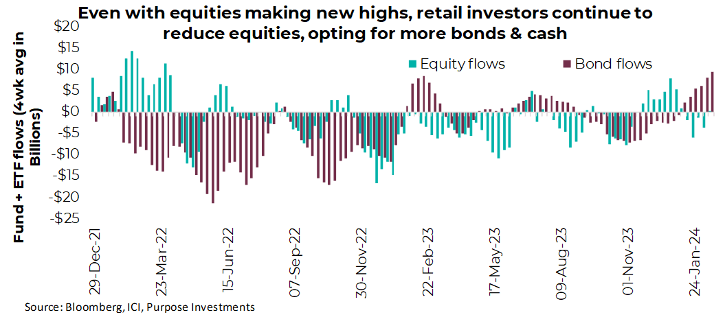 Even with equities making new highs, retail investors continue to reduce equities