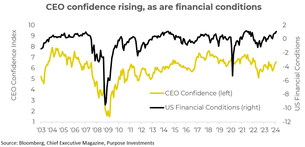 CEO confidence rising, as are financial conditions