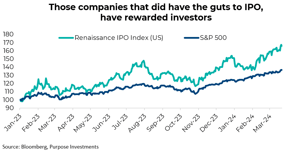 Those companies that did have the guts to IPO, have rewarded investors