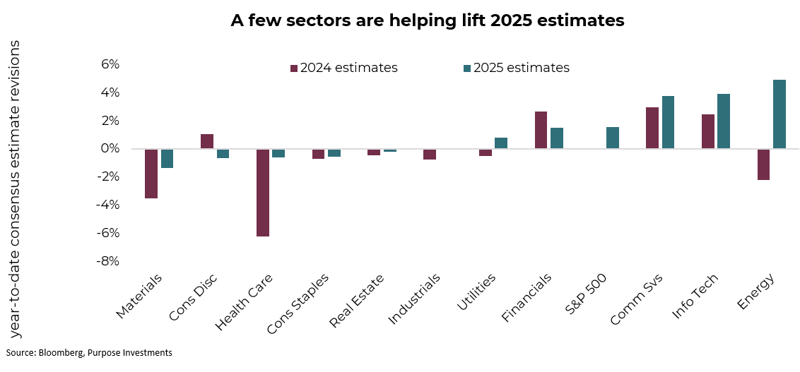 A few sectors are helping lift 2025 estimates