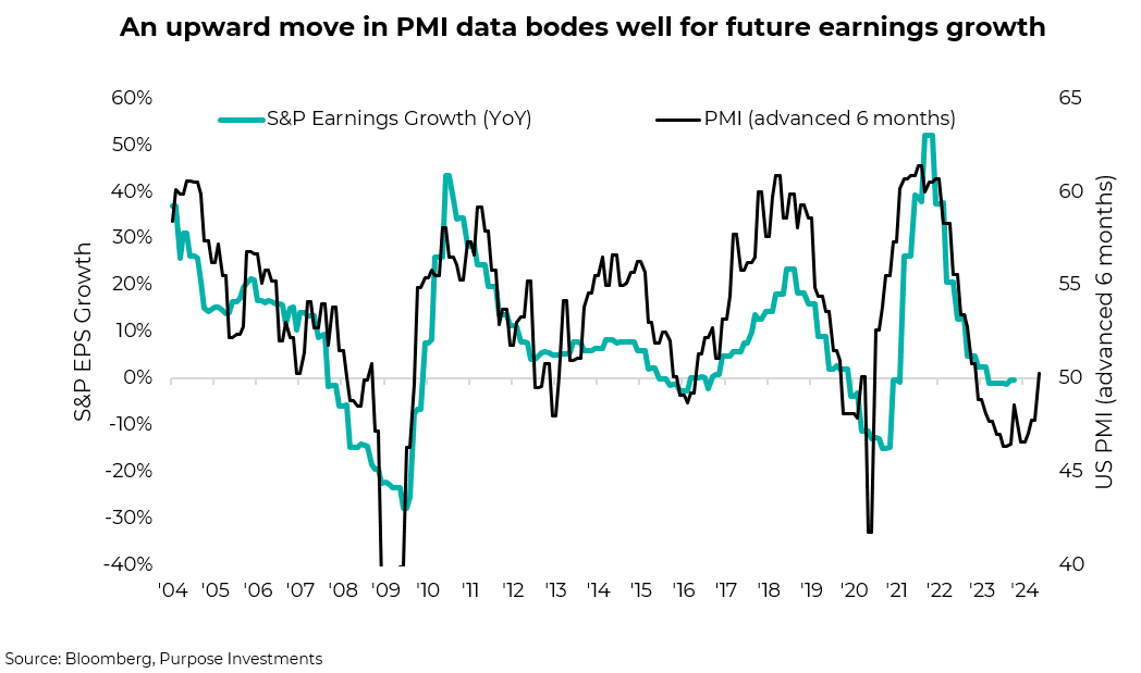 An upward move in PMI data bodes well for future earnings growth