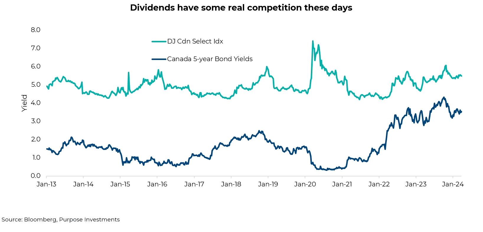 Dividends have some real competition theses days