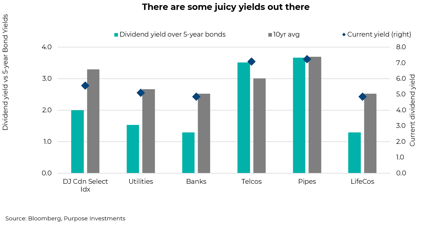 There are some juicy yields out there