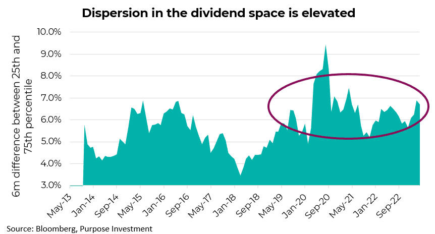 Dispersion in the dividend space is elevated