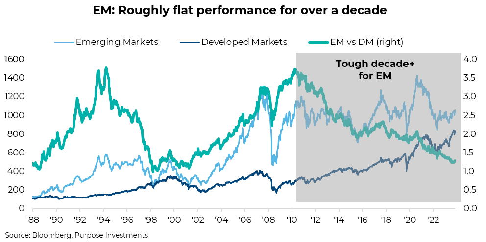 EM: Roughly flat performance for over a decade