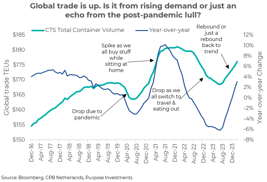 Global trade is up. Is it from rising demand or just an echo from the post-pandemic lull?