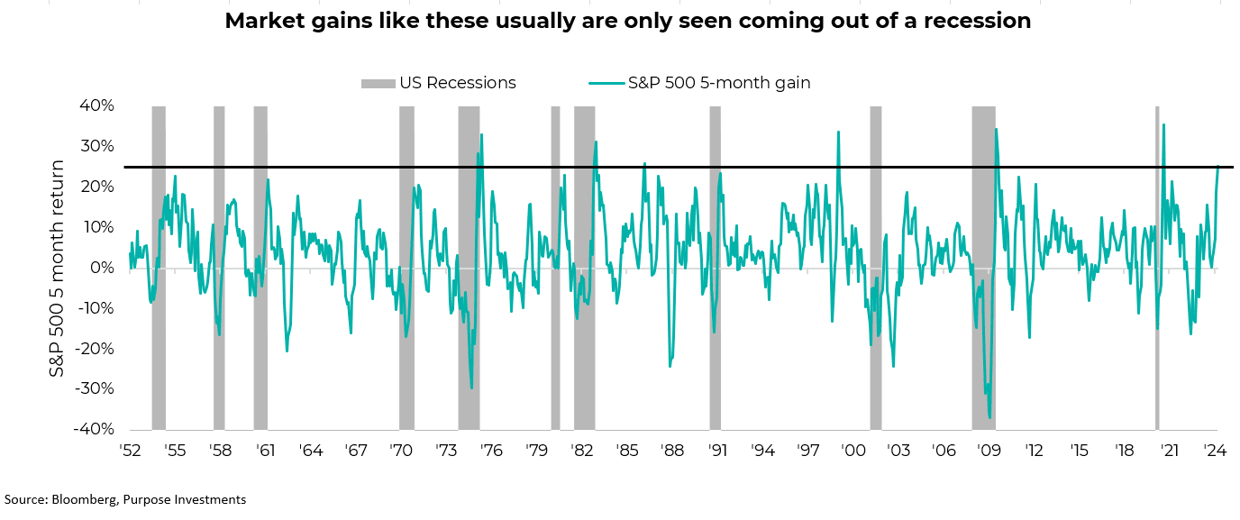 Market gains like these usually are only seen coming out of a recession