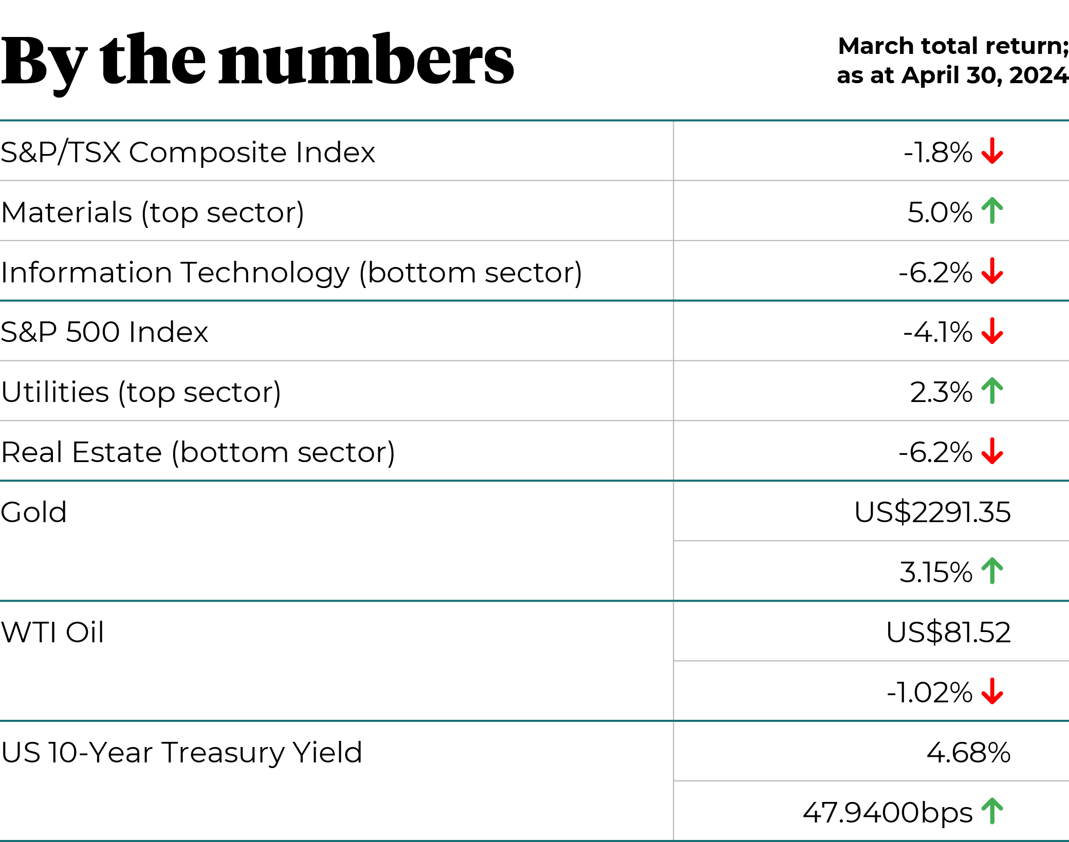 Market numbers