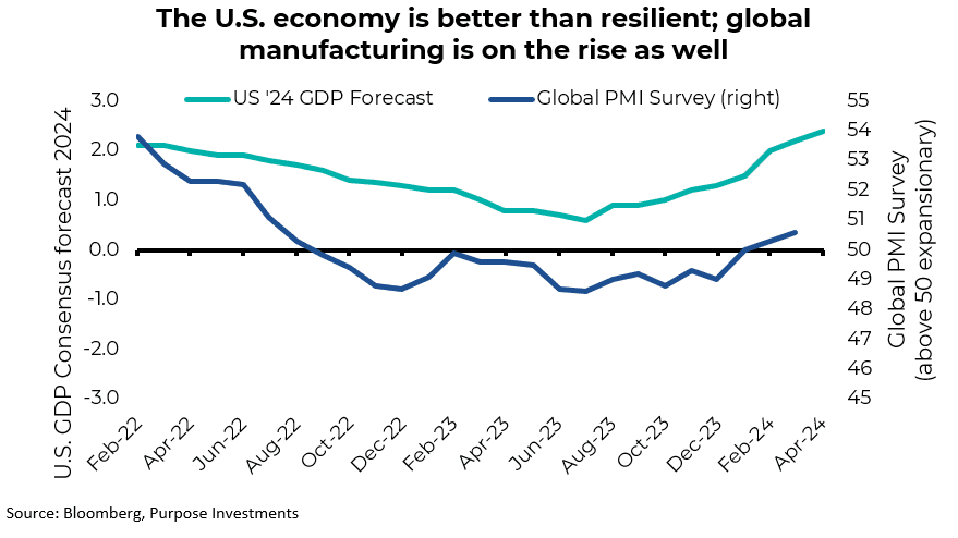 The U.S. economy is better than resilient; global manufacturing is on the rise as well