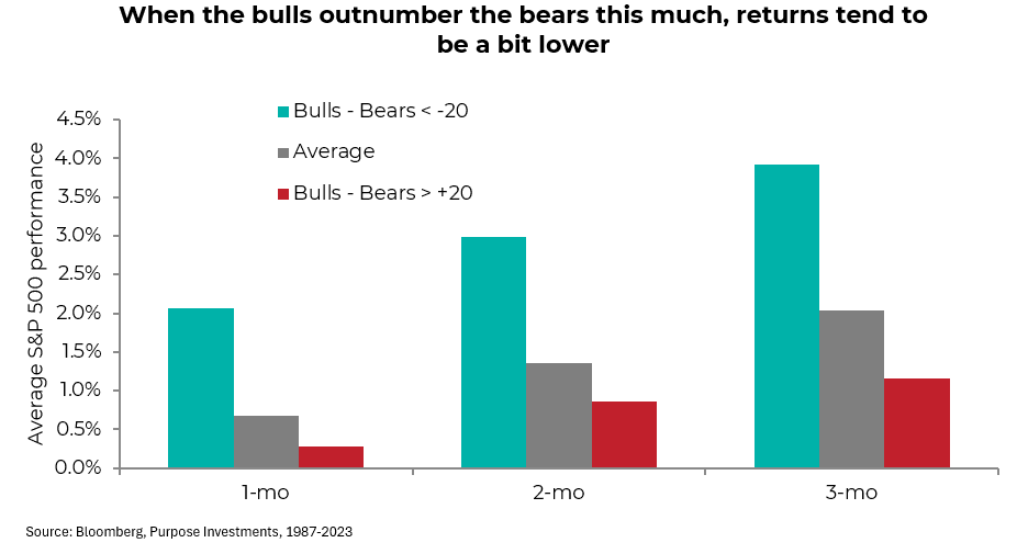 When the bulls outnumber the bears this much, returns tend to be a bit lower