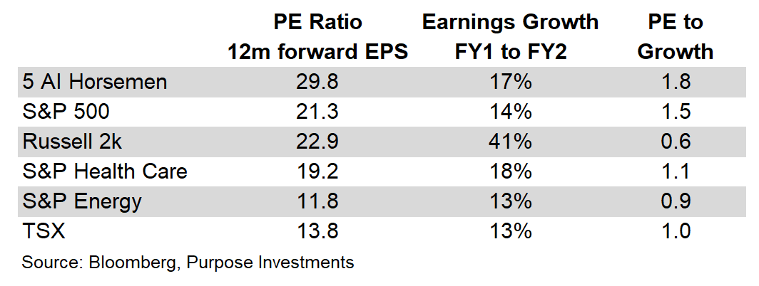 PE ratio, earnings growth, and PE to Growth