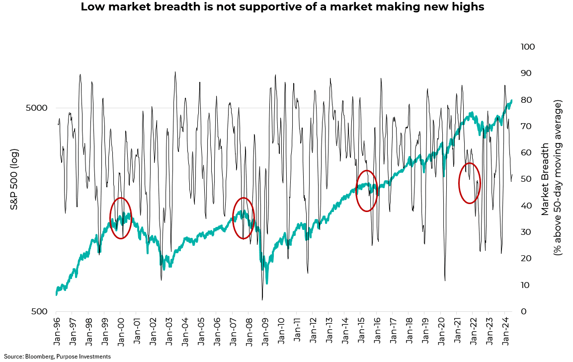 Low market breadth is not supportive of a market making new highs