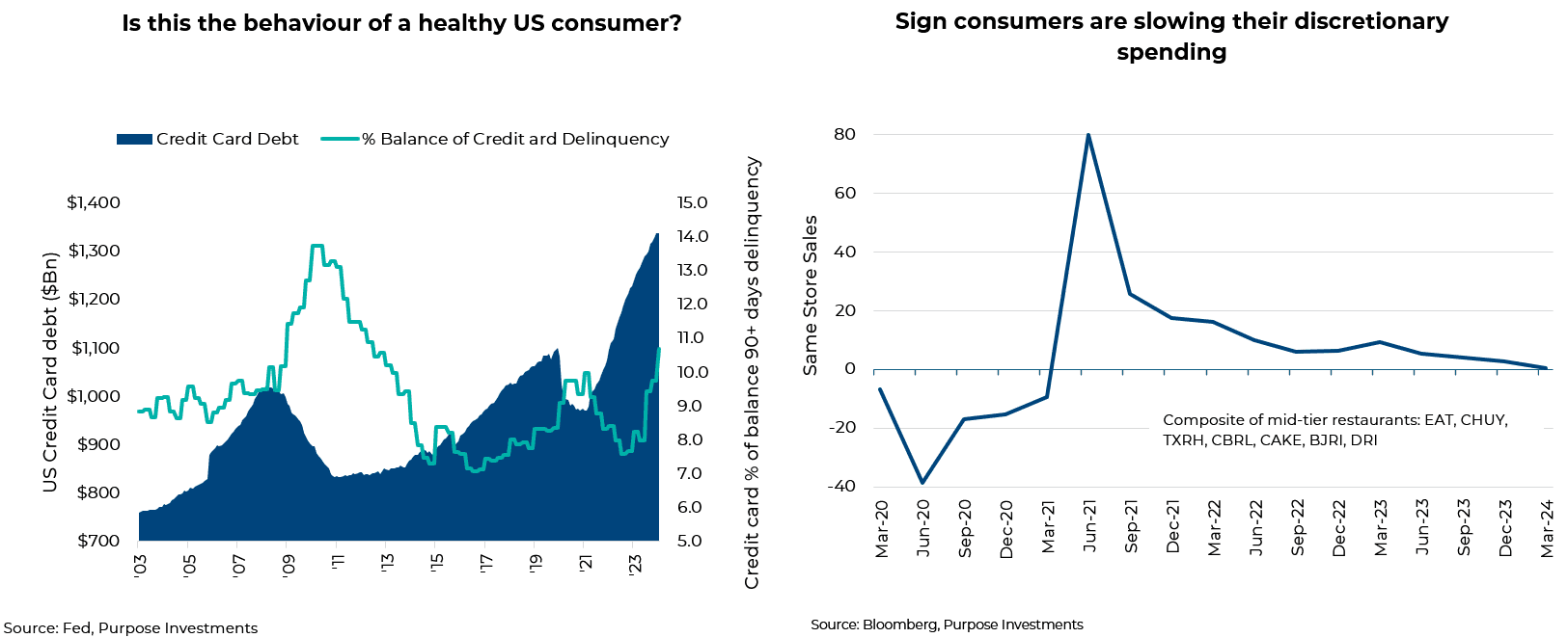 Is this the behaviour of a healthy US consumer?