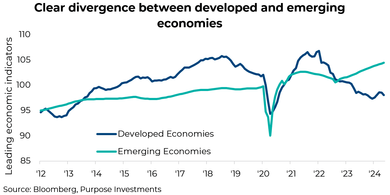 Clear divergence between developed and emerging economies