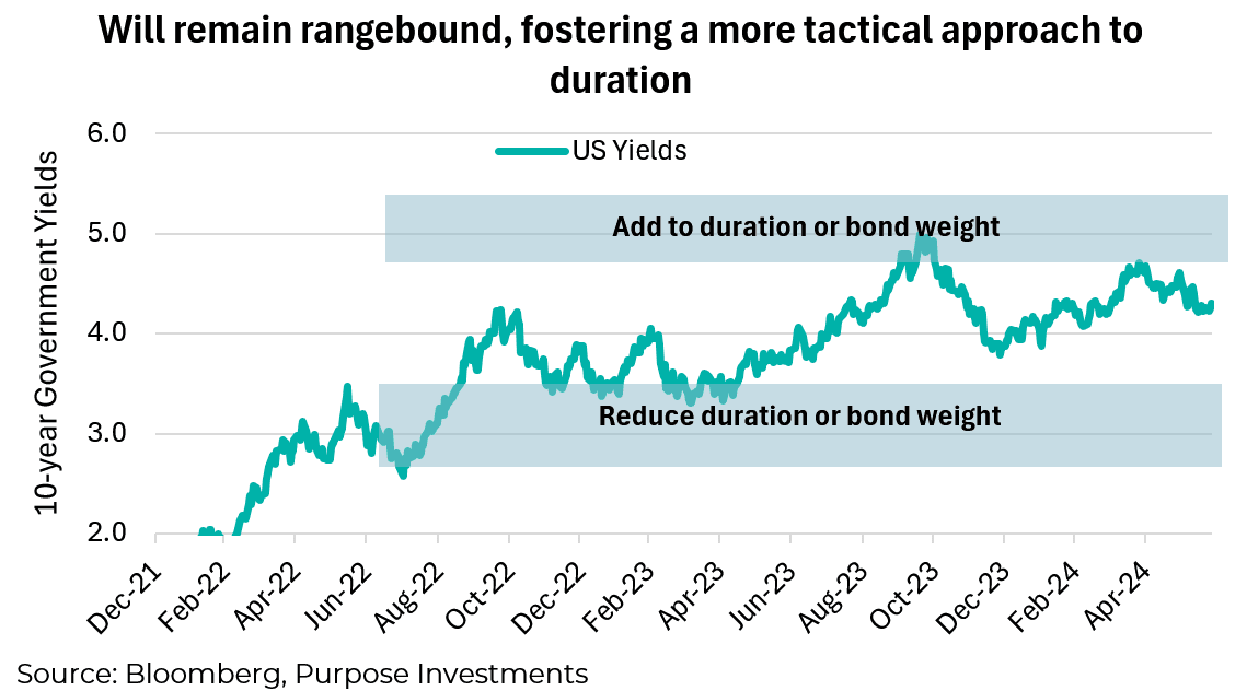 Will remain rangebound