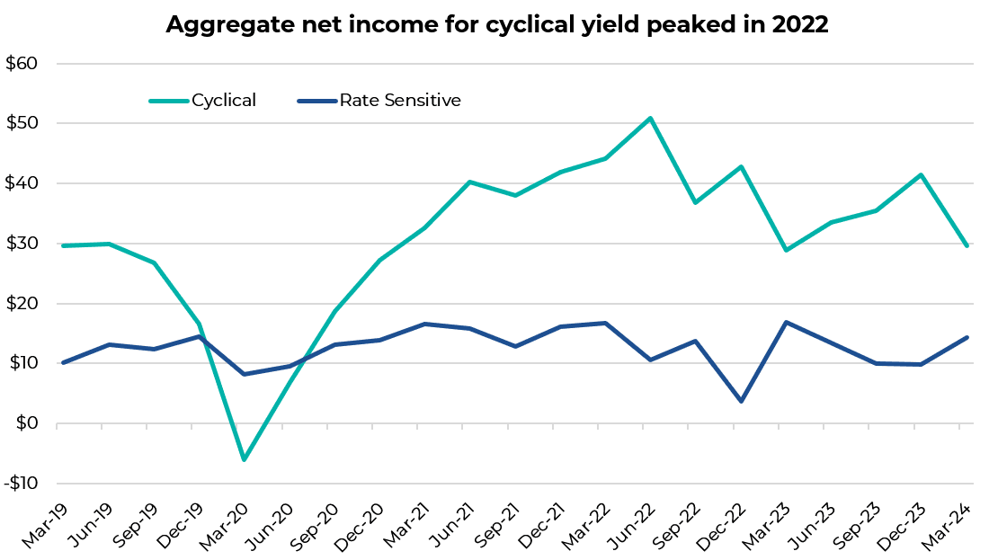 Aggregate net income for cyclical yield peaked in 2022