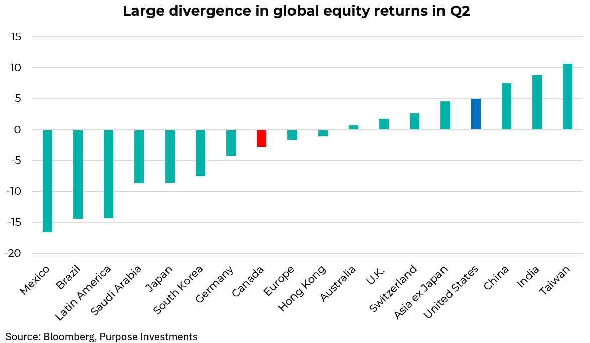 Large divergence in global equity returns in Q2