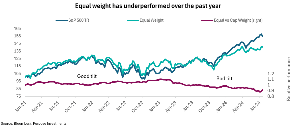 Equal weight has underperformed over the past year