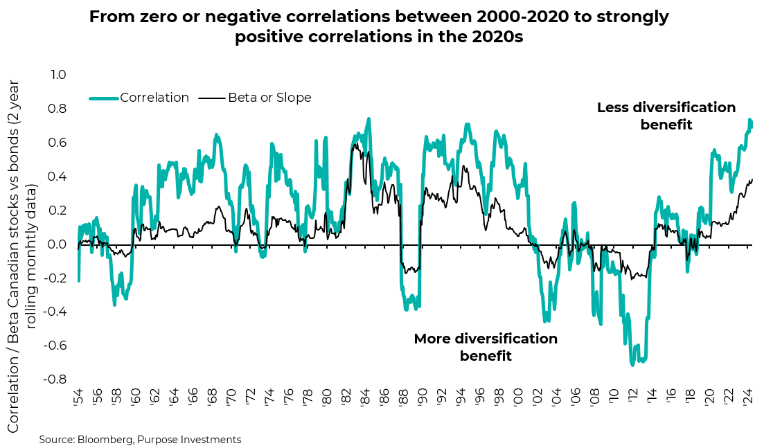 From zero or negative correlations between 2000-2020 to strongly positive correlations in the 2020s