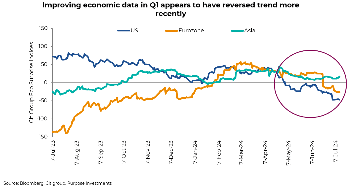 Improving economic data in Q1 appears to have reversed trend more recently 