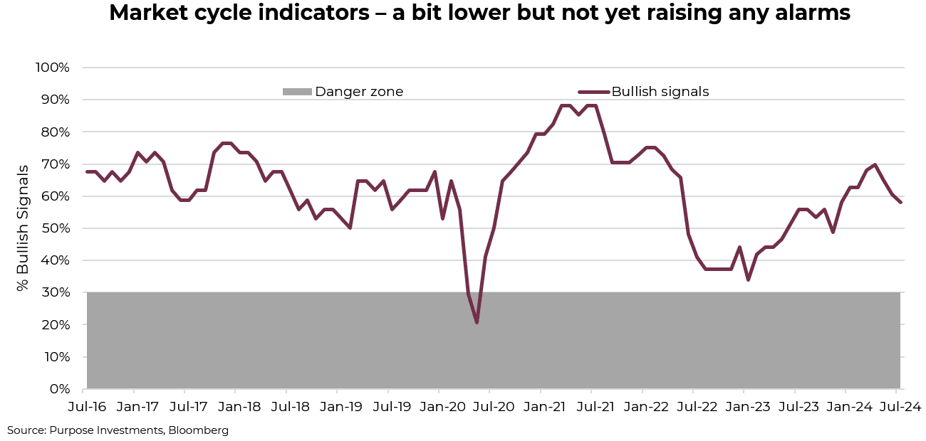 Market cycle indicators