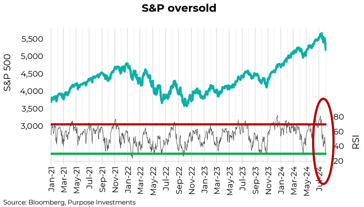 S&P oversold