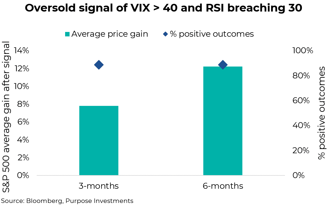 Oversold signal of VIX