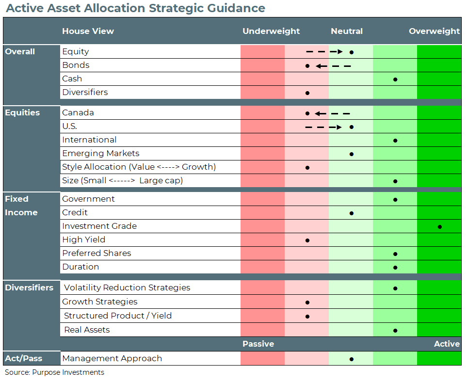 Active Asset Allocation Strategic Guidance