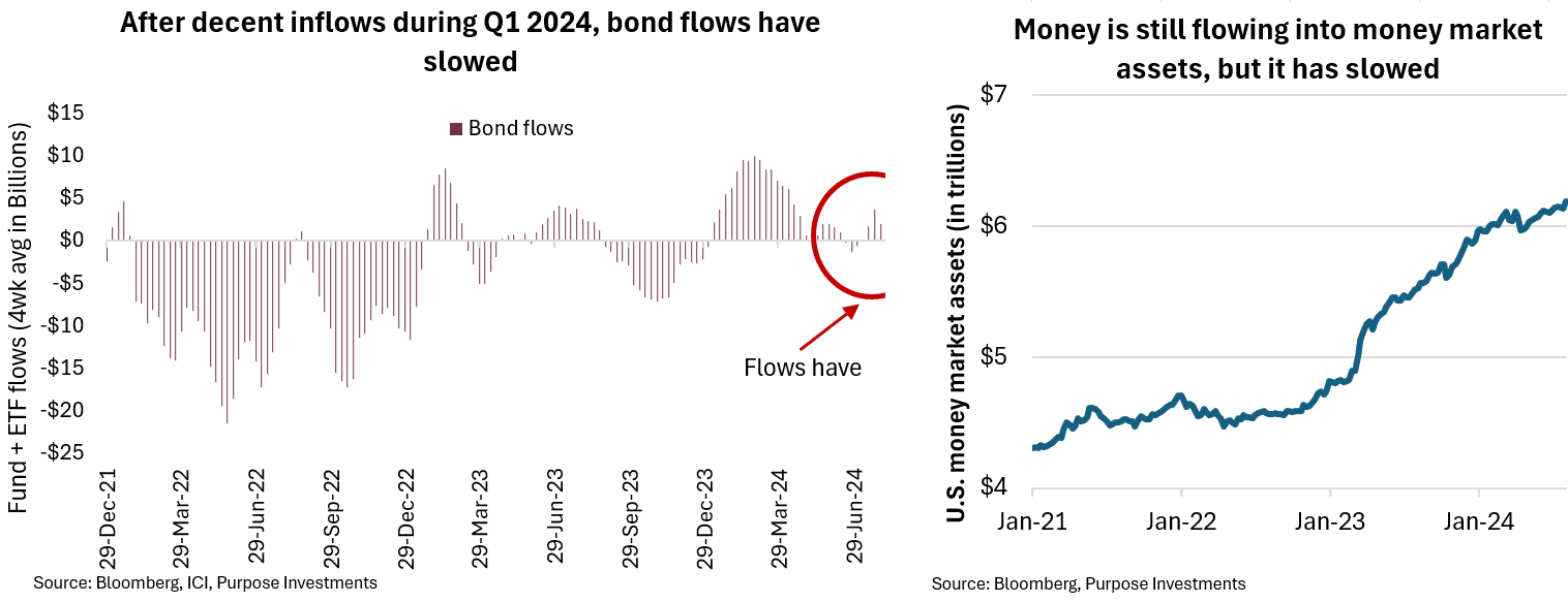 After decent inflows during Q1 2024, bond flows have slowed. 