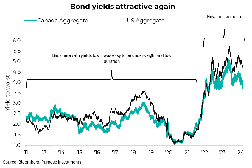 Bond yields attractive again