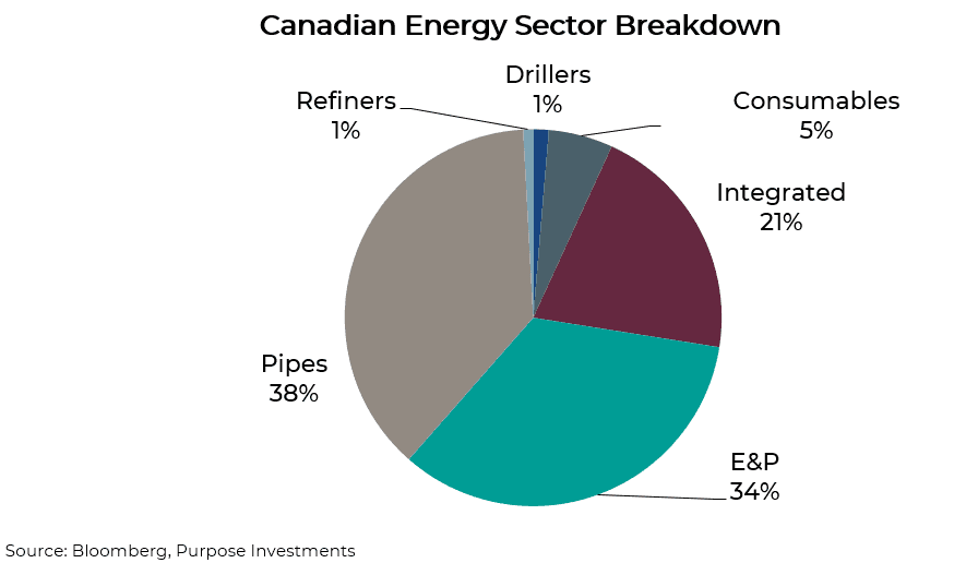 Canadian Energy Sector Breakdown