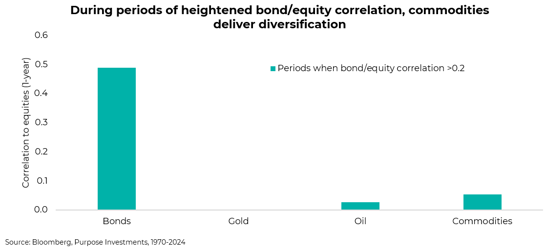 During periods of heightened bond/equity correlation, commodities deliver diversification