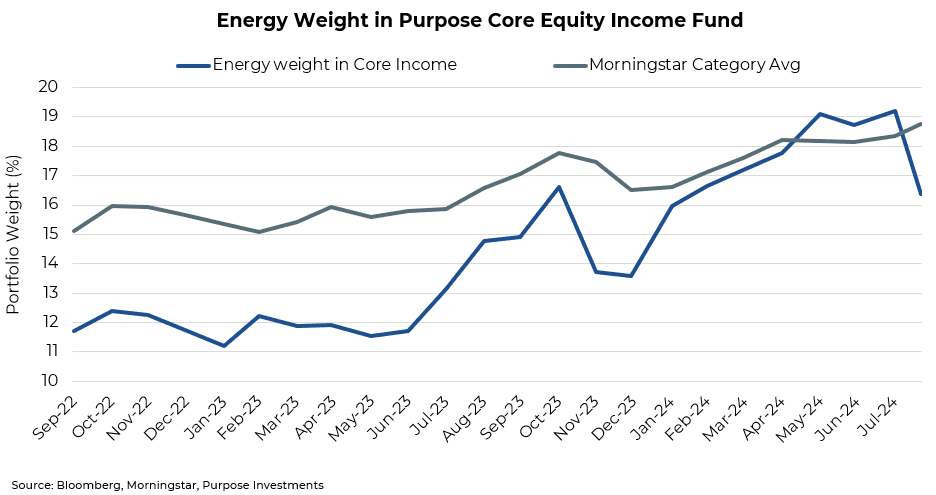 Energy Weight in Purpose Core Equity Income Fund