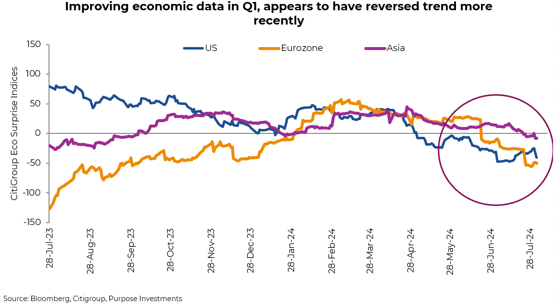 Improving economic data in Q1, appears to have reversed trend more recently