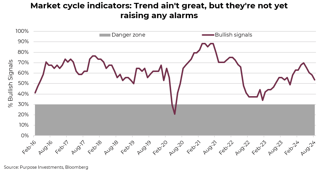 Market cycle indicators: Trend ain't great, but they're not yet raising any alarms