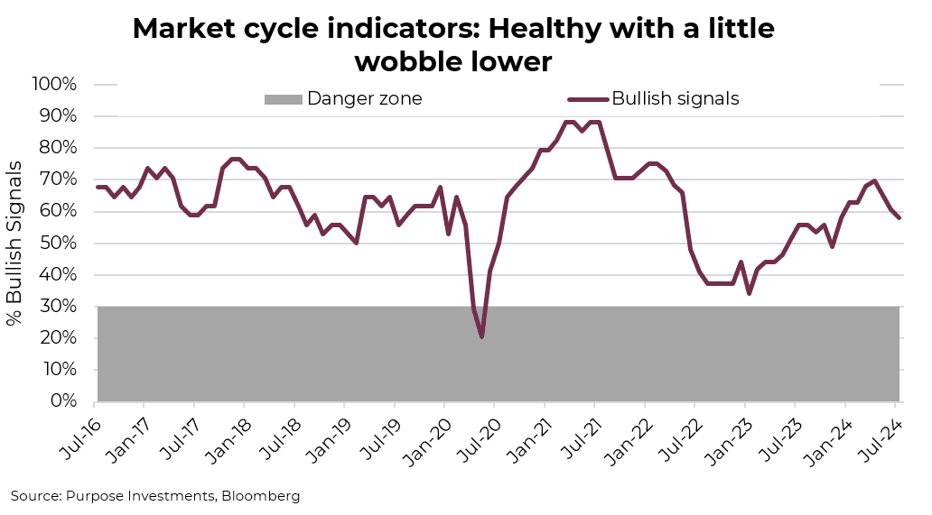 Market cycle indicators: Healthy with a little wobble lower