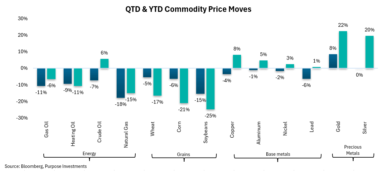 QTD & YTD Commodity Price Moves