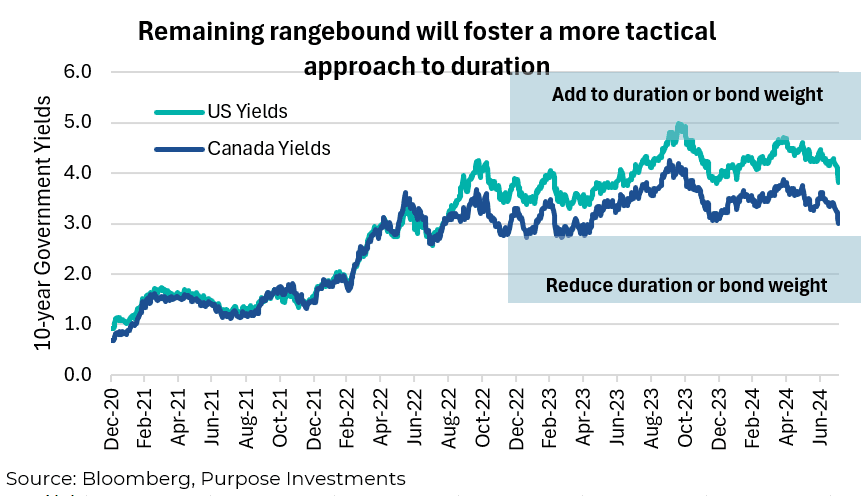 Remaining rangebound will foster a more tactical approach to duration