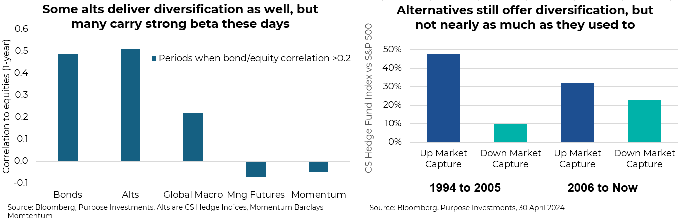 Alternatives still offer diversification, but not nearly as much as they used to