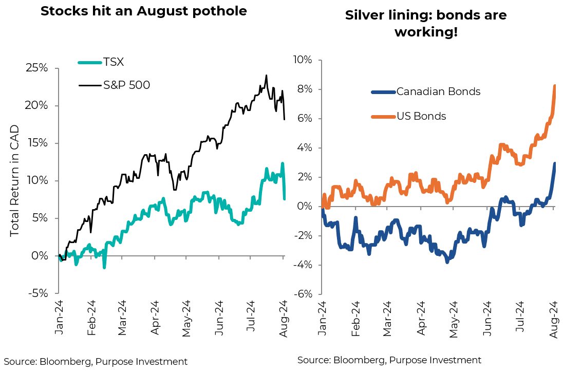 Stocks hit an August pothole